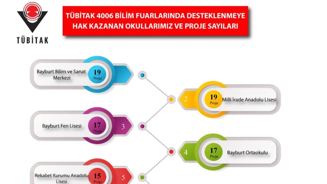 4006-TÜBİTAK BİLİM FUARLARI DESTEKLEME PROGRAMI KAPSAMINDA BAYBURT'TAN 145 PROJE DESTEKLENMEYE HAK KAZANDI